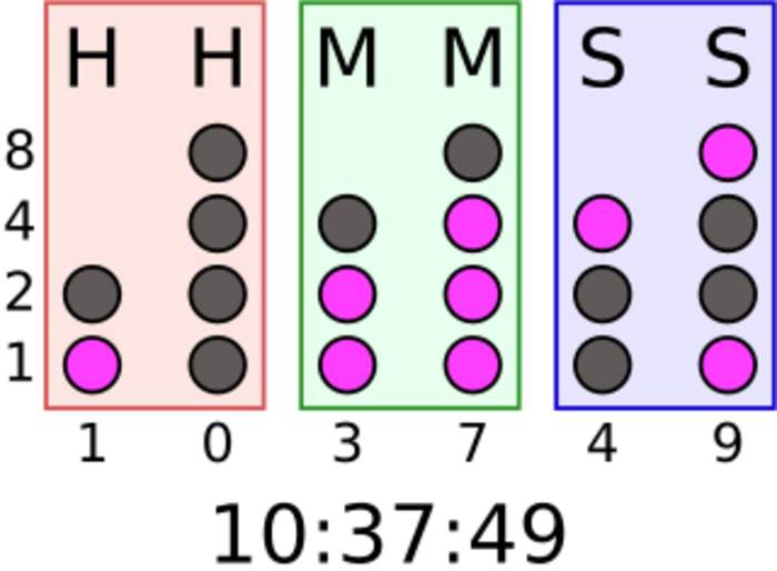 Binary-coded decimal: System of digitally encoding numbers