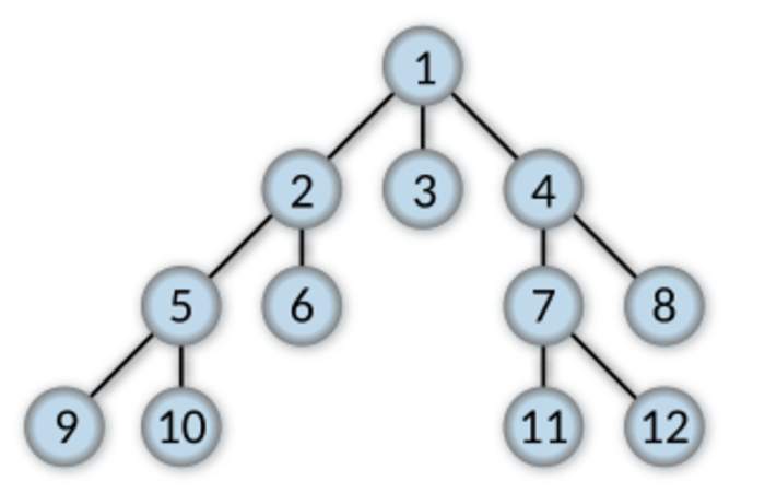 Breadth-first search: Algorithm to search the nodes of a graph