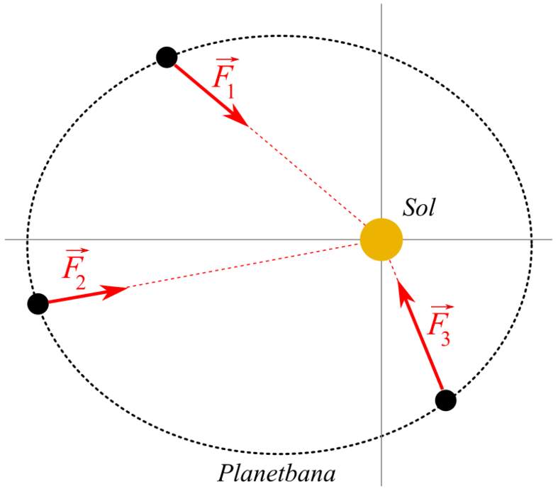 Central force: Mechanical force towards or away from a point