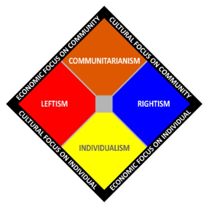 Centrism: Political orientation