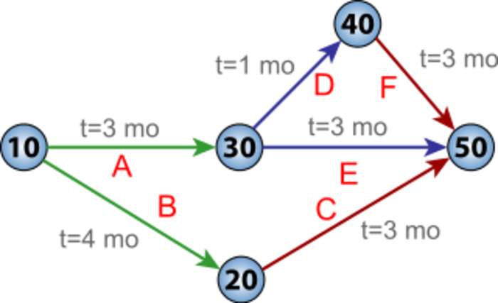 Critical path method: Method of scheduling activities