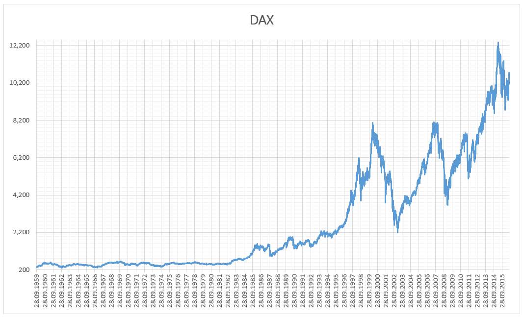 DAX: Blue chip stock market index