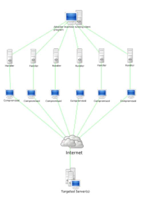 Denial-of-service attack: Type of cyber-attack