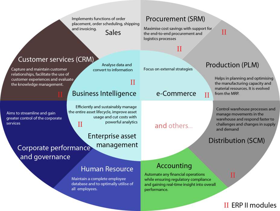 Enterprise resource planning: Corporate task of optimizing the existing resources in a company