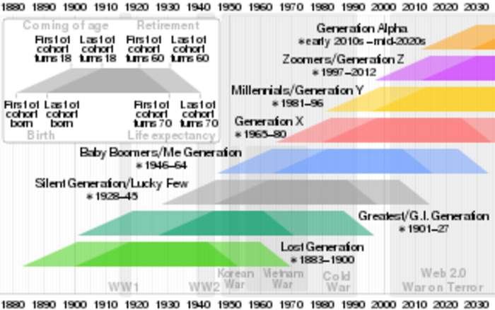 Generation X: Cohort born between c. 1965 and 1980