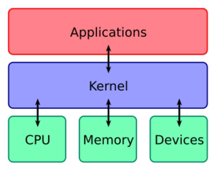 Kernel (operating system): Core of a computer operating system