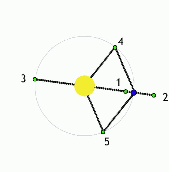 Lagrange point: Equilibrium points near two orbiting bodies