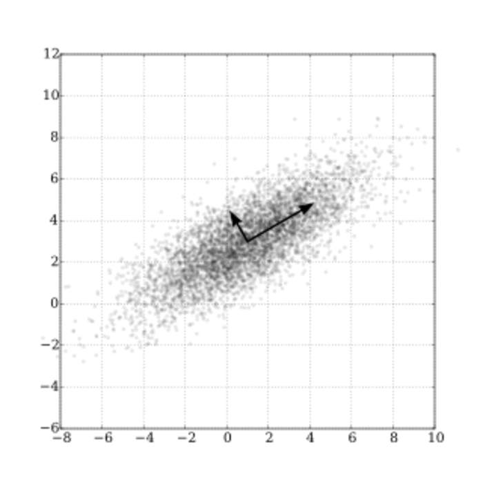 Principal component analysis: Method of data analysis