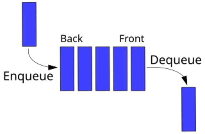 Queue (abstract data type): Abstract data type