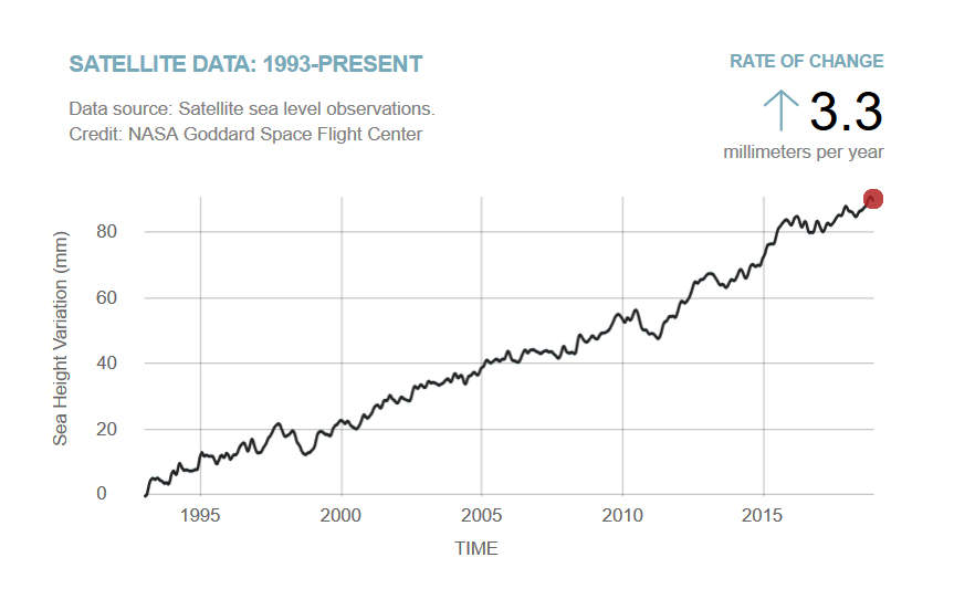 Sea level rise: Rise in sea levels due to climate change